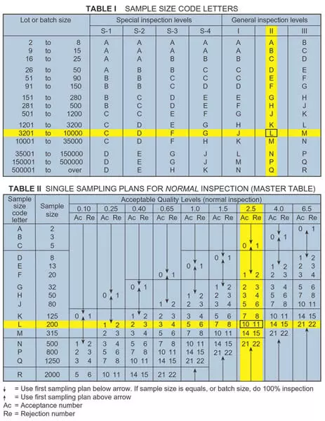 AQL inspection chart in garments