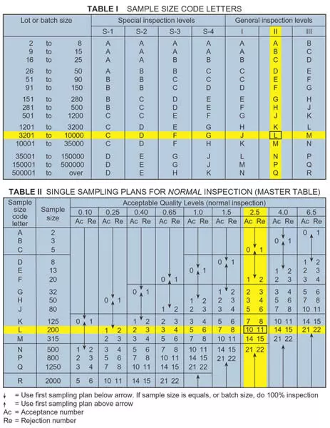 AQL Chart: AQL inspection in Garments Industry