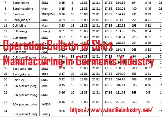 Operation Bulletin of Shirt Manufacturing in Garments Industry