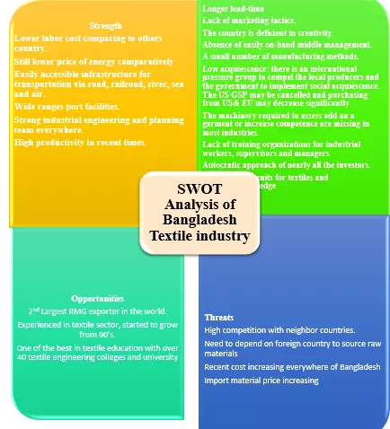 SWOT Analysis of Bangladesh Textile Industry