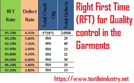 Right First Time (RFT) for Quality control in the Garments Industry