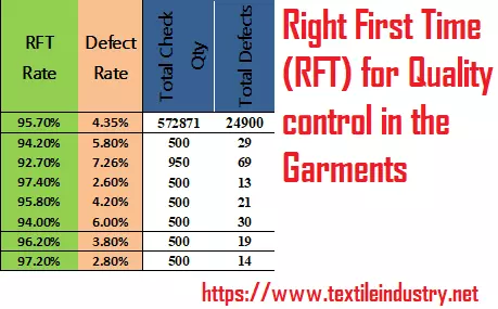 Right First Time (RFT) for Quality control in the Garments Industry
