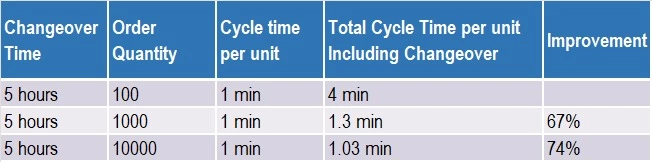 How to do Quick changeover( QCO) in Garments Manufacturing
