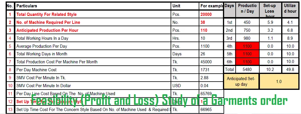 Feasibility (Profit and Loss) Study of a Garments order