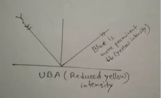 Mechanism of UBA