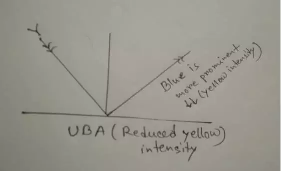 Mechanism of UBA Mechanism of UBA