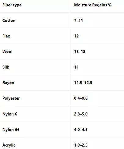 Moisture Regain and Moisture Content of Different Textile Fibers