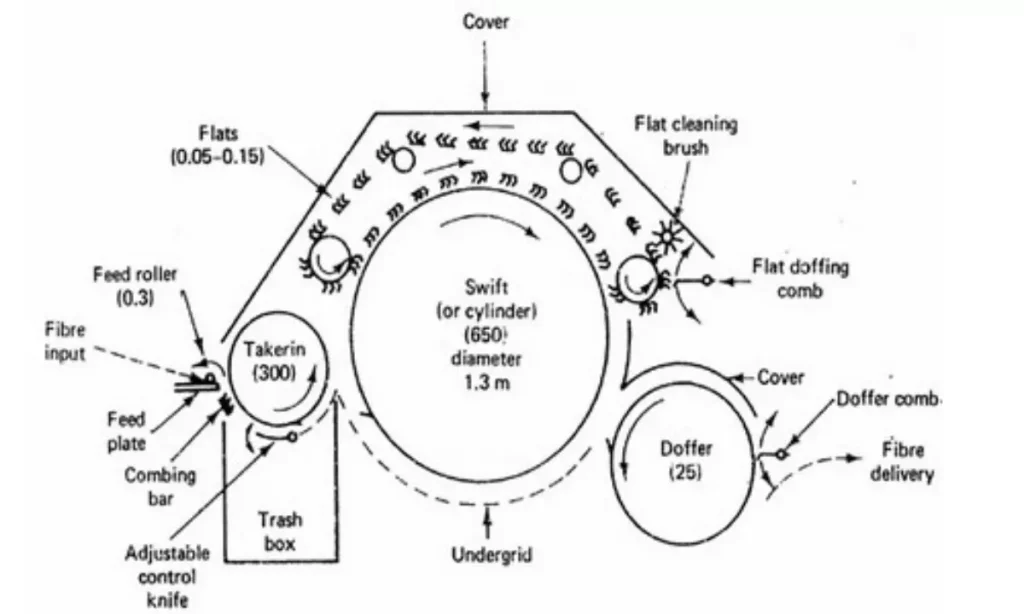 Actions of Carding Machine in Spinning (Yarn Manufacturing)