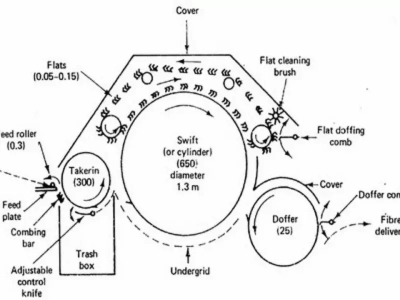 Actions of Carding Machine in Spinning (Yarn Manufacturing)