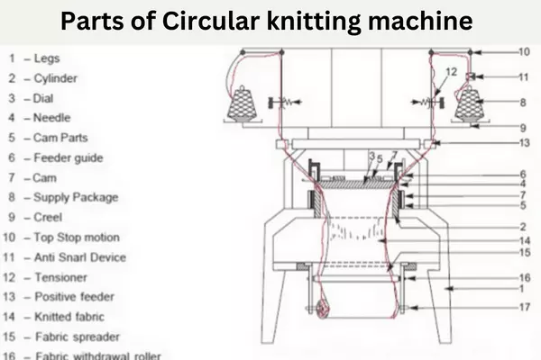 Different Parts and Functions of Circular Knitting Machine