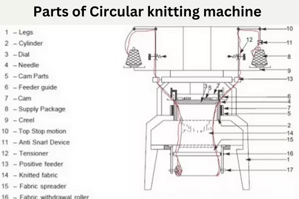 Parts and Function of Circular knitting machine