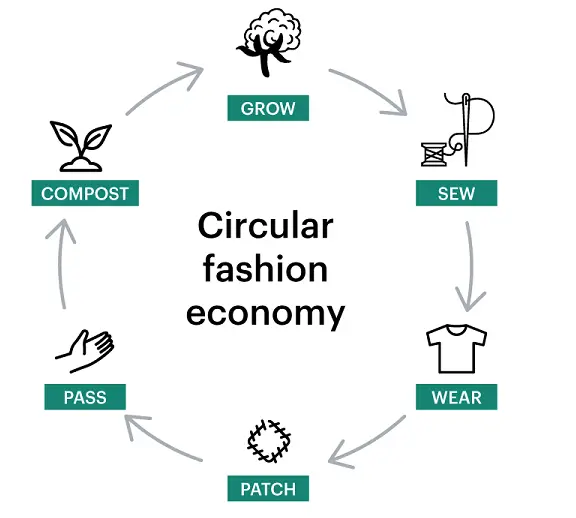 What is Circular Fashion | Advantages of Circular Fashion