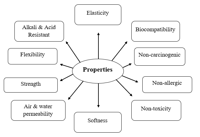 Recent Developments in Medical Textiles: Properties of Medical Textiles