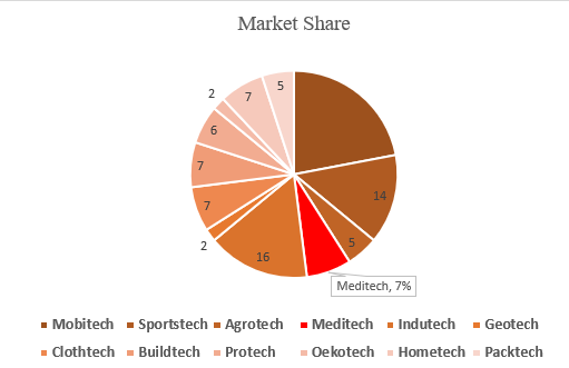 Market Share of Medical Textiles: Developments in Medical Textiles