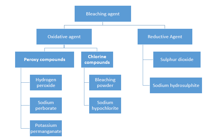 Bleaching Agents in Denim Wash