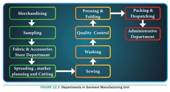Detail Key Activities of 16 Operational Departments of Garments Industry