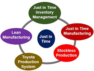 Just in Time (JIT) in Garment Manufacturing: Goals And Objectives