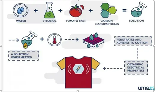 T-shirt Generate Electricity From Body Temperatures: E-Textile