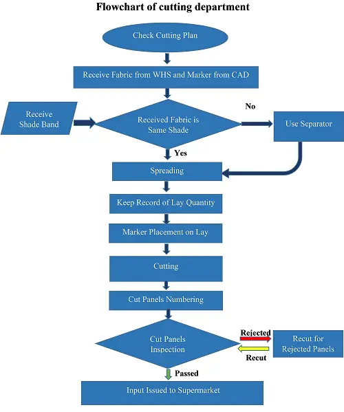 Study on Garment Cutting and Quality Management Systems in Textile