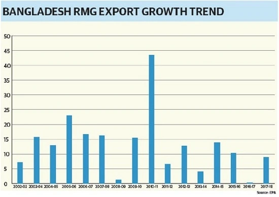 Why Garment Industries are Important in the Economy of Bangladesh?