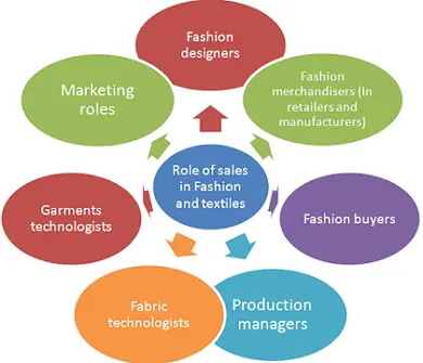 Liaison between sale roles and other roles within the fashion and textile industry