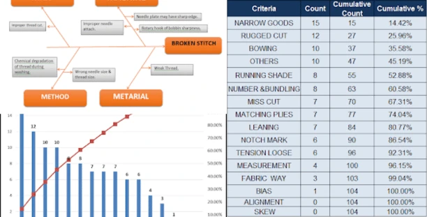 Application of Pareto analysis and Fishbone diagram in Apparel Industry