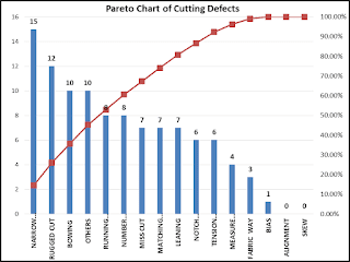 Application of Pareto Chart and Fishbone Diagram in Apparel Industry