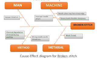 fishbone diagram in garment industry