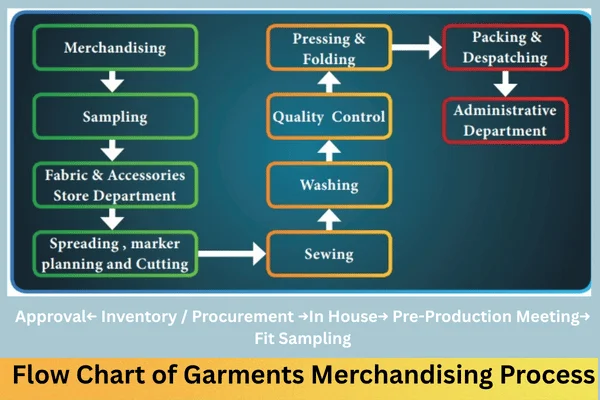 Flow Chart of Garments Merchandising Process