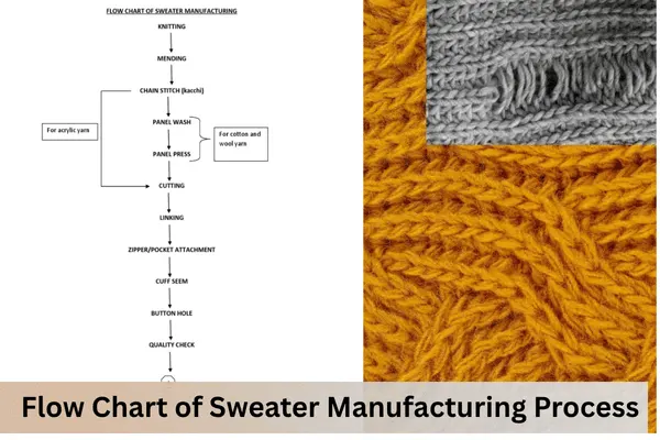 Flow Chart of Sweater Manufacturing Process