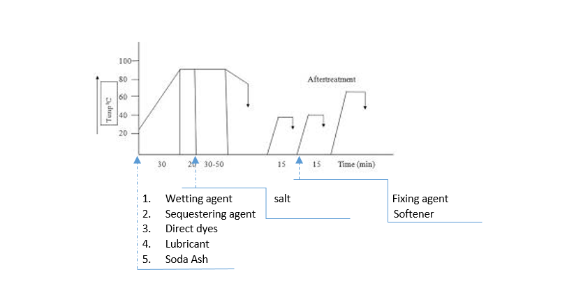  Dyeing Process Curve- Properties, Types, Chemical constitution, Mechanism of Direct Dyes